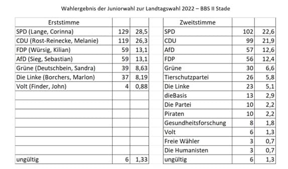 Juniorwahl Ergebnis