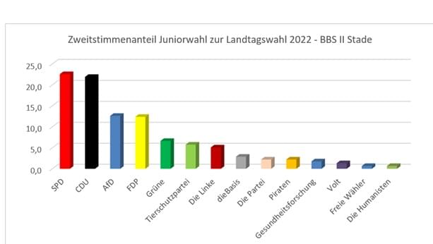 Juniorwahl Ergebnis 2